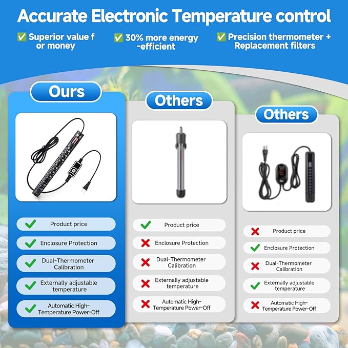 Aquarium Heater Submersible Fish Tank 500W& Turtle Tank Heater with External Adjustment Controller, Included Thermometer, LED Display, Overheat Protection, Detachable Cover, for Saltwater&Freshwater