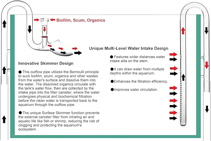 Glass Lily Pipe Set Outflow with Surface Skimmer & Multi-Level Water Intake (20mm for 19/25mm (3/4'' i.d.) tubing)