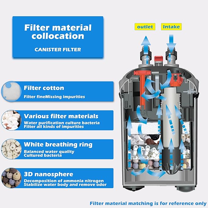 Aquarium Canister Filter with 3 Media Trays Spray Bar External Canister Filter for Large Fish Tank and Aquariums, 1200F - 317GPH